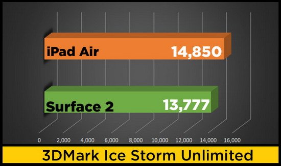 iPad Air对比Surface 2:苹果完胜