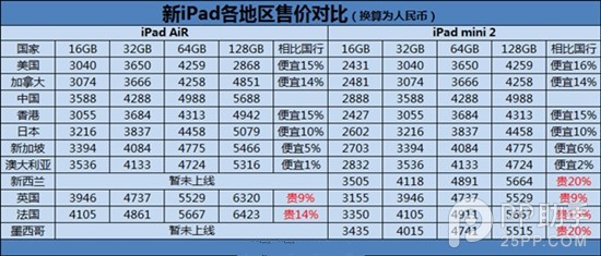 全球iPad Air和mini2价格对比