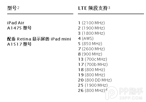 iPad Air/mini2֧TD-LTE
