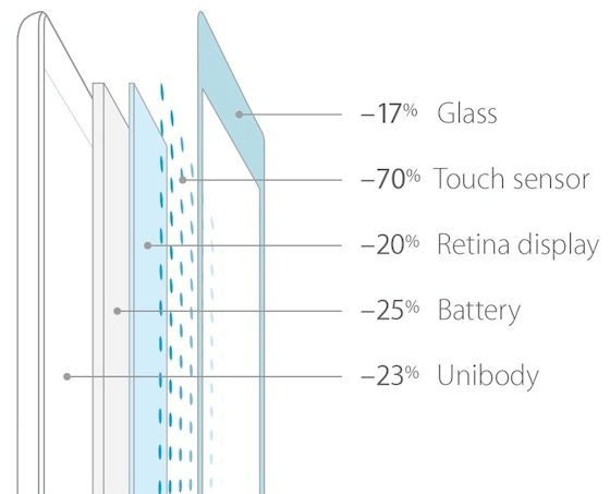 iPad Air更轻薄源自IGZO技术