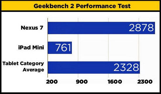 iPad mini VS Nexus 7