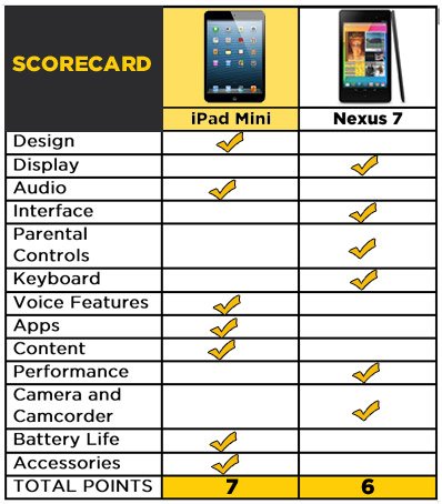 iPad mini VS Nexus 7