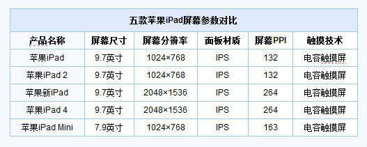 5款苹果iPad屏幕深度对决