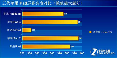 5款苹果iPad屏幕深度对决