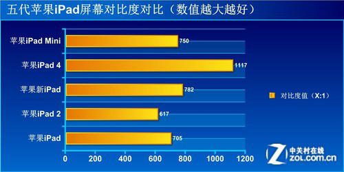 5款苹果iPad屏幕深度对决