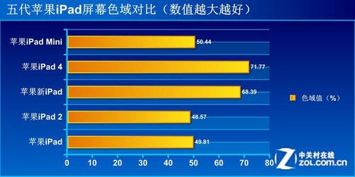 5款苹果iPad屏幕深度对决