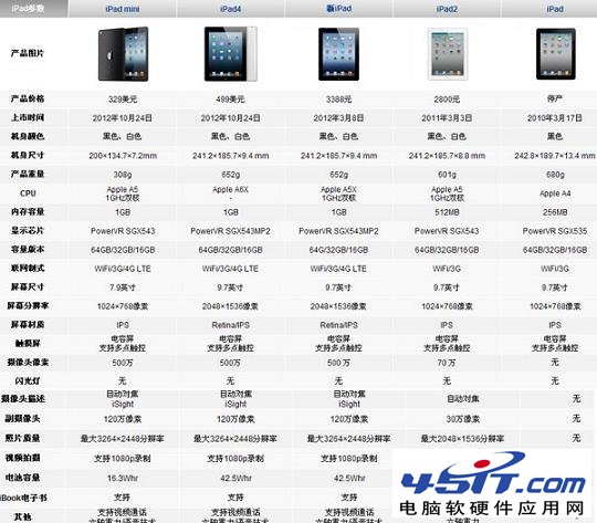 iPad3iPad MiniϸԱ