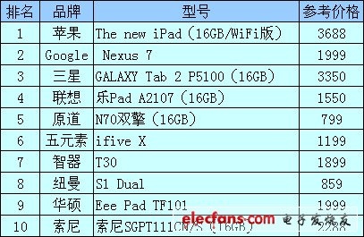 2012平板电脑排行榜