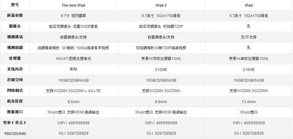 历代iPad详细参数对比