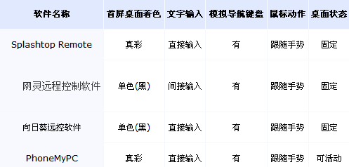 4款远程控制软件横评 安卓机操控PC机