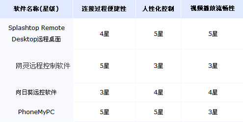 4款远程控制软件横评 安卓机操控PC机