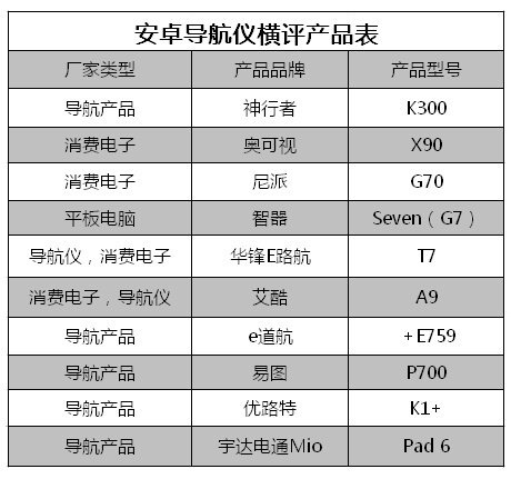 10款安卓导航GPS平板横评（一）