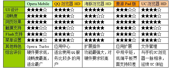 推荐5款安卓平板Pad版应用浏览器