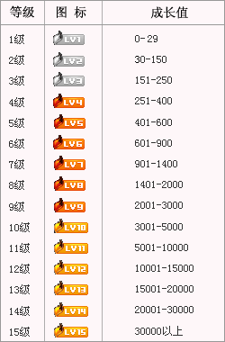 搜狐视频的成长值等级