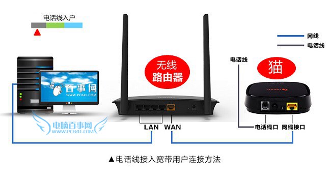 路由器网线怎么接