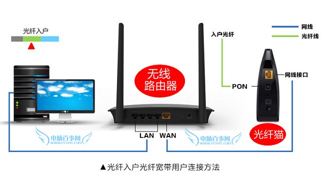 路由器网线怎么接