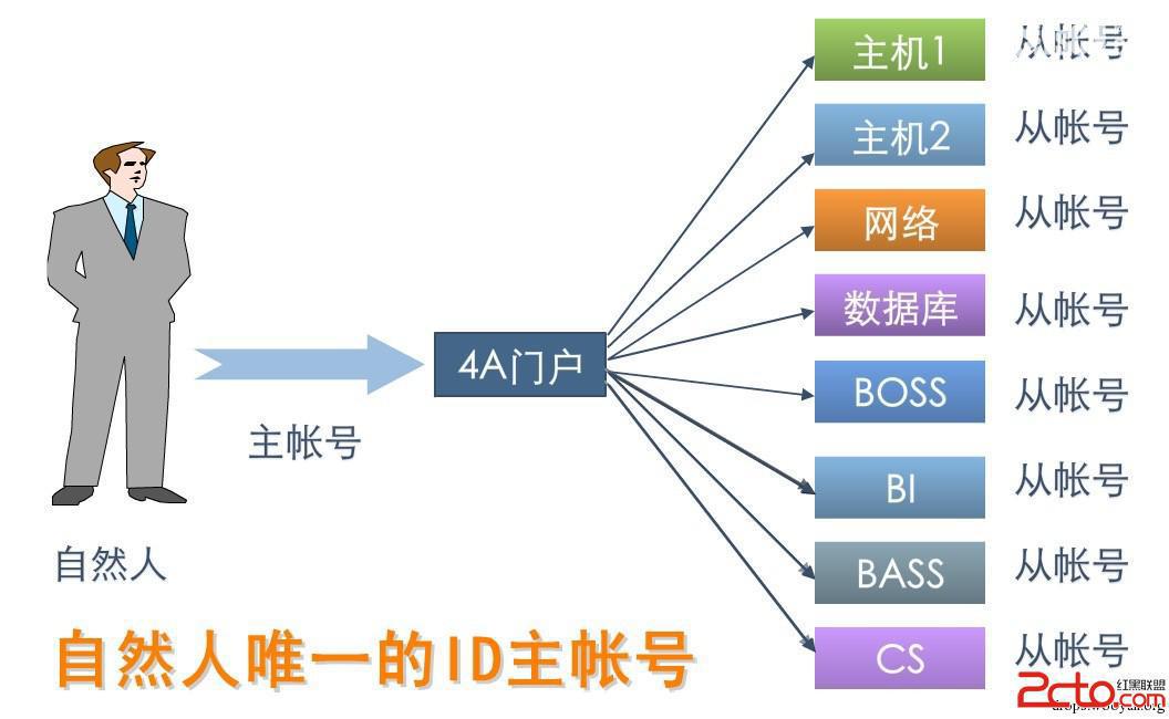 4A安全性分析