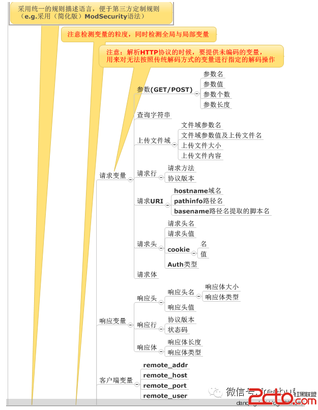 如何打造一款可靠的WAF（Web应用防火墙）