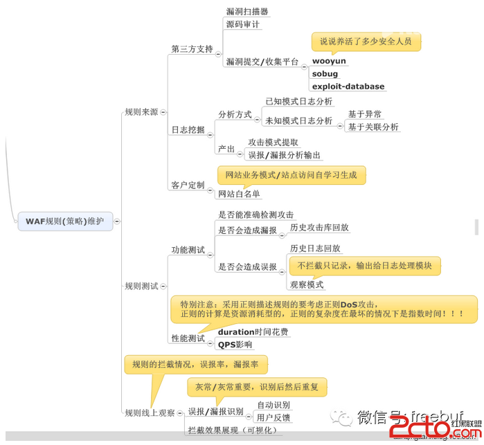 如何打造一款可靠的WAF（Web应用防火墙）