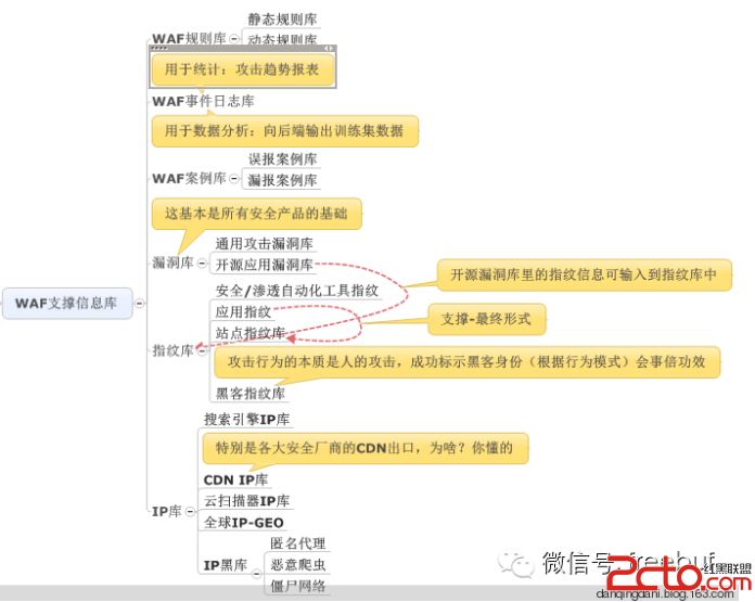 如何打造一款可靠的WAF（Web应用防火墙）