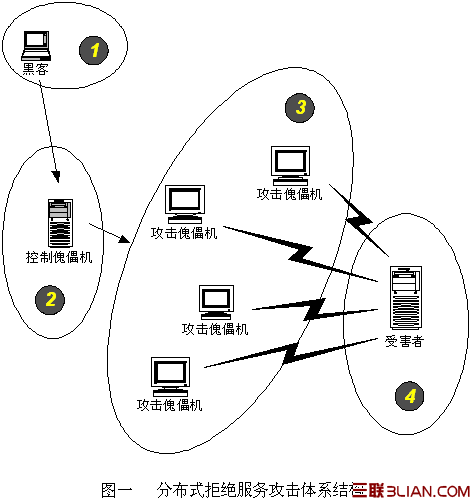 分布式拒绝服务攻击(DDoS)原理