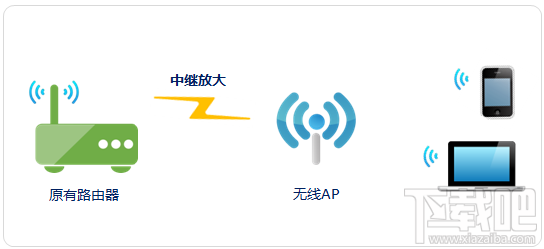 无线路由器中继/桥接/WDS/电力猫5种无线扩展方法图文详解