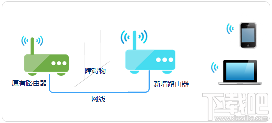 无线路由器中继/桥接/WDS/电力猫5种无线扩展方法图文详解