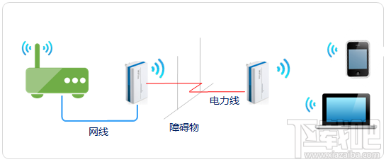 无线路由器中继/桥接/WDS/电力猫5种无线扩展方法图文详解