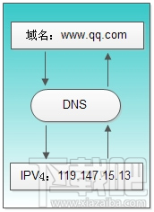 移动宽带有些网站打不开怎么解决?