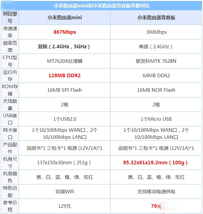 小米路由器青春版和mini哪个好?