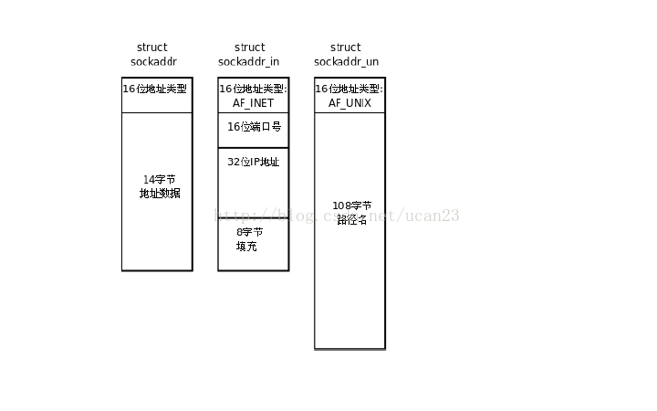 基于TCP的socket使用