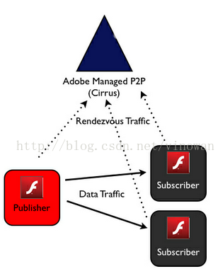 flashP2P协议rtmfp解析