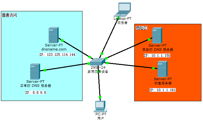 家用路由器之 DNS 欺骗