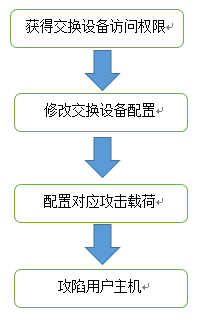 家用路由器之 DNS 欺骗