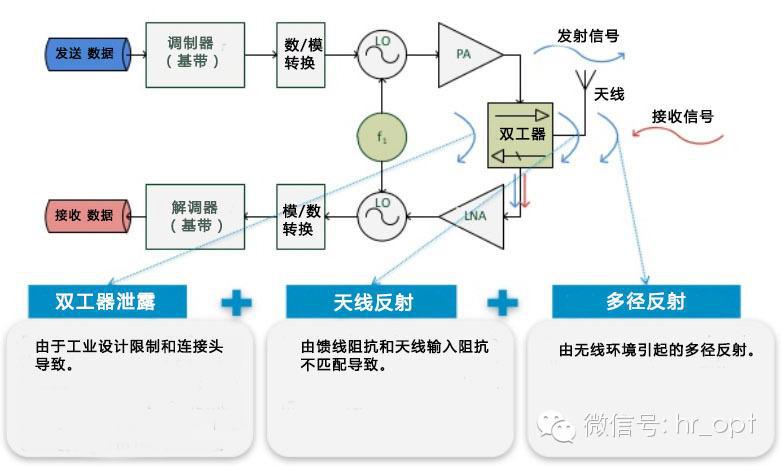 FDD和TDD都弱爆了，看看最牛的NDD!