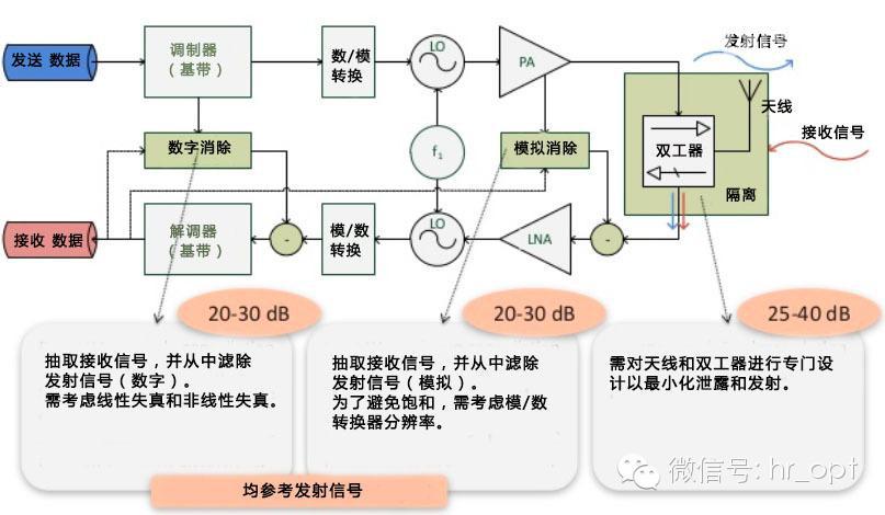 FDD和TDD都弱爆了，看看最牛的NDD!