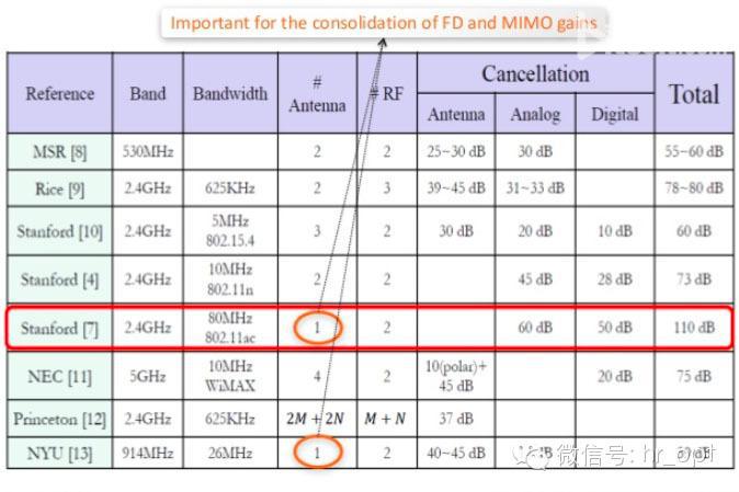 FDD和TDD都弱爆了，看看最牛的NDD!