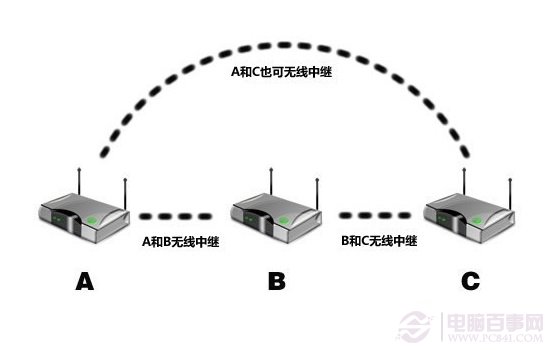 路由器中继是什么意思？