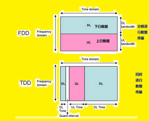 TDD FDD哪个好