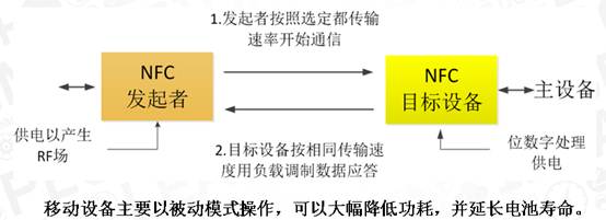 NFC技术在移动互联领域的应用介绍