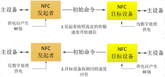 NFC技术在移动互联领域的应用介绍