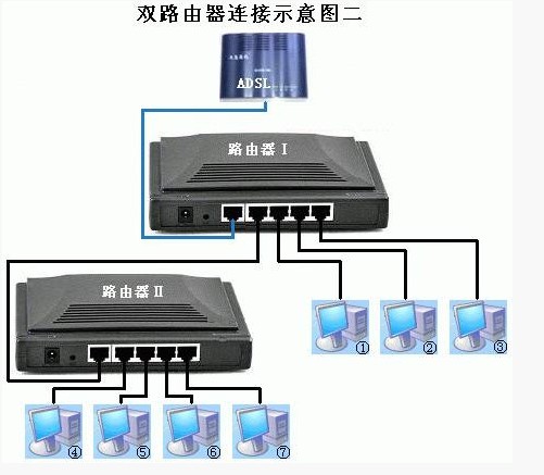 双路由器连接设置