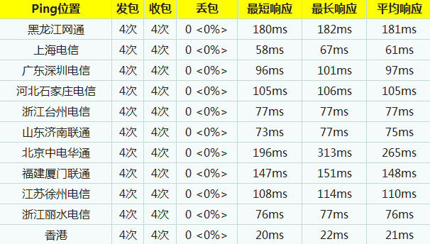 三大公用DNS服务器访问速度比较分析