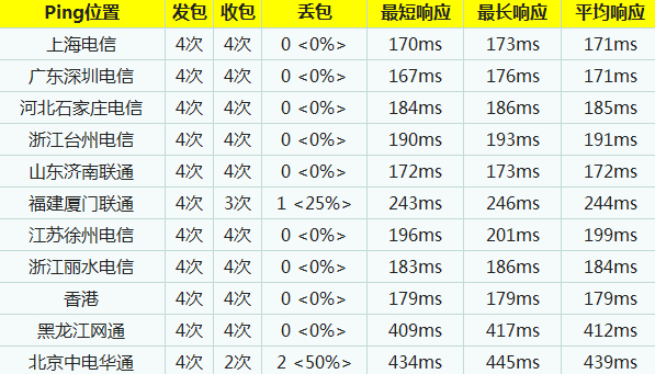 三大公用DNS服务器访问速度比较分析