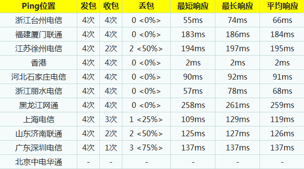 三大公用DNS服务器访问速度比较分析