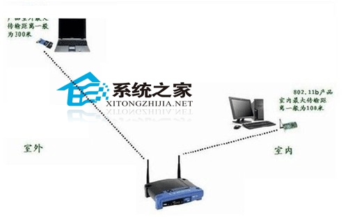 无线路由器的真正传输距离