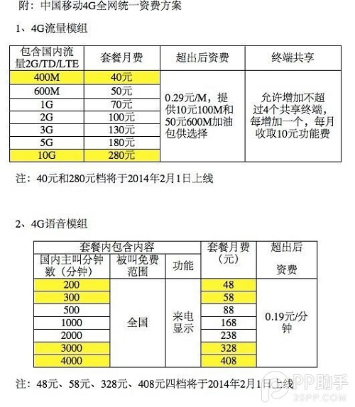 移动4G套餐多少钱？