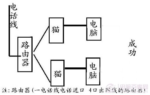 拨号上网设置教程