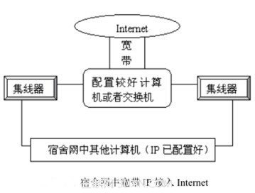 宽带IP接入Internet的方案