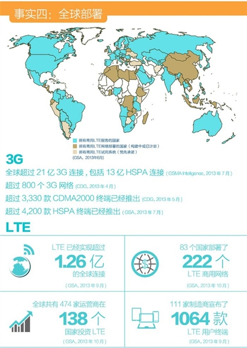 传说中的4G到底是怎么回事？